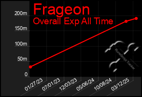 Total Graph of Frageon