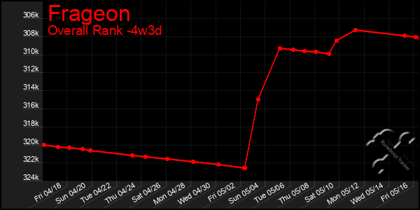 Last 31 Days Graph of Frageon