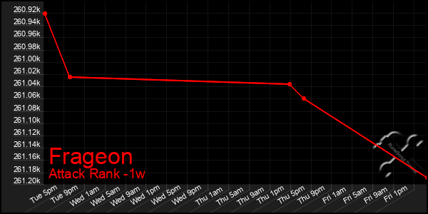 Last 7 Days Graph of Frageon