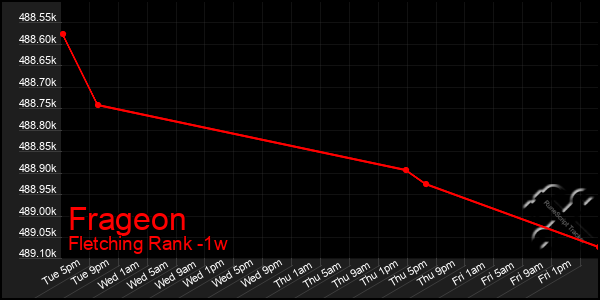 Last 7 Days Graph of Frageon