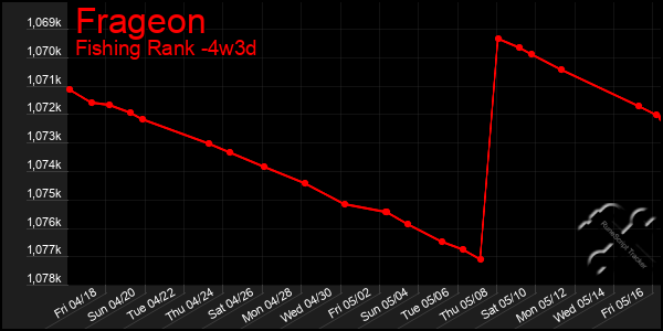 Last 31 Days Graph of Frageon