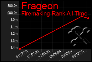 Total Graph of Frageon