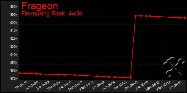 Last 31 Days Graph of Frageon