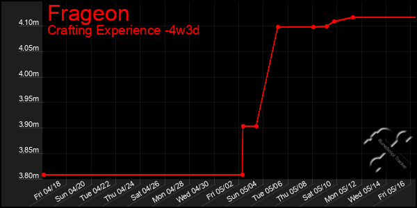 Last 31 Days Graph of Frageon