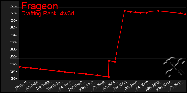 Last 31 Days Graph of Frageon