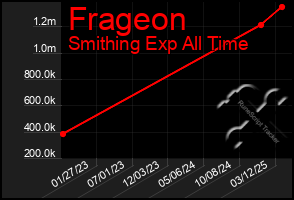 Total Graph of Frageon