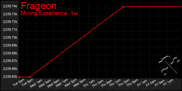 Last 7 Days Graph of Frageon
