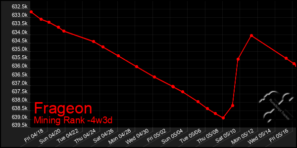 Last 31 Days Graph of Frageon