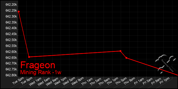 Last 7 Days Graph of Frageon