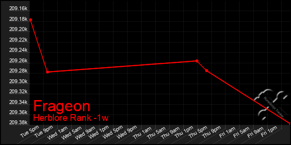 Last 7 Days Graph of Frageon