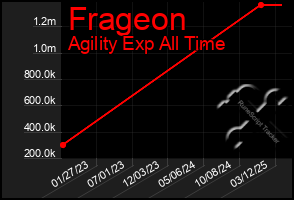Total Graph of Frageon