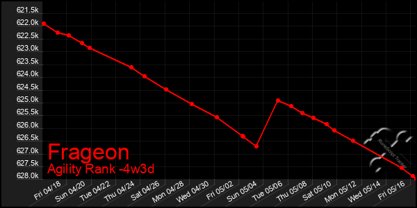 Last 31 Days Graph of Frageon