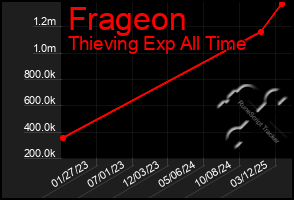 Total Graph of Frageon
