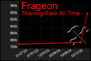 Total Graph of Frageon
