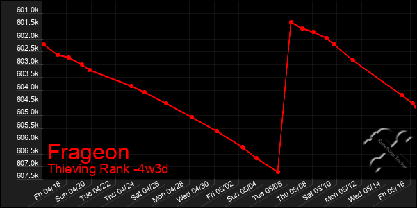 Last 31 Days Graph of Frageon