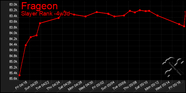 Last 31 Days Graph of Frageon