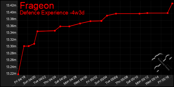 Last 31 Days Graph of Frageon