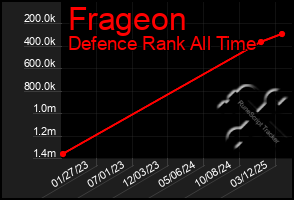 Total Graph of Frageon