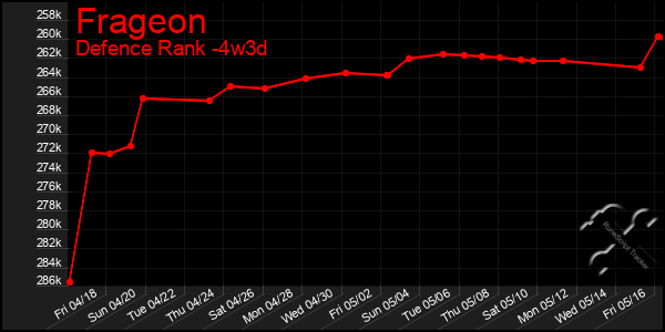 Last 31 Days Graph of Frageon