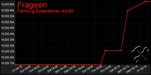 Last 31 Days Graph of Frageon