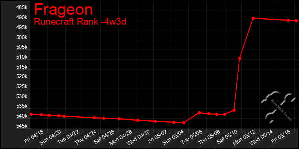 Last 31 Days Graph of Frageon