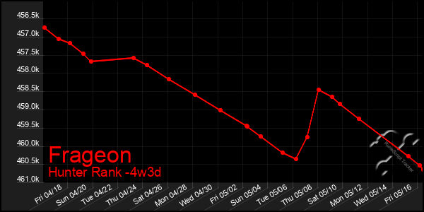 Last 31 Days Graph of Frageon