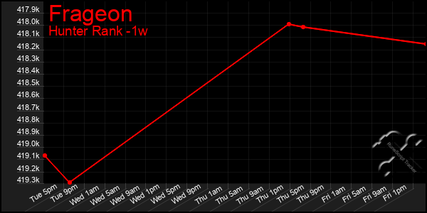 Last 7 Days Graph of Frageon