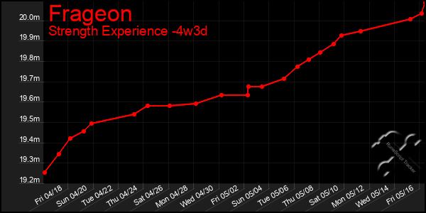 Last 31 Days Graph of Frageon