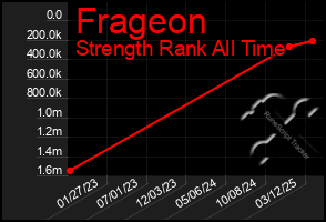Total Graph of Frageon