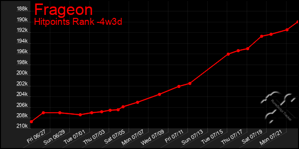 Last 31 Days Graph of Frageon