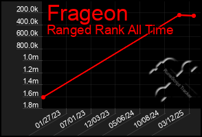 Total Graph of Frageon
