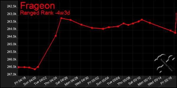 Last 31 Days Graph of Frageon