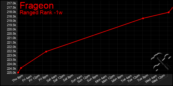 Last 7 Days Graph of Frageon