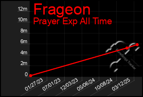 Total Graph of Frageon