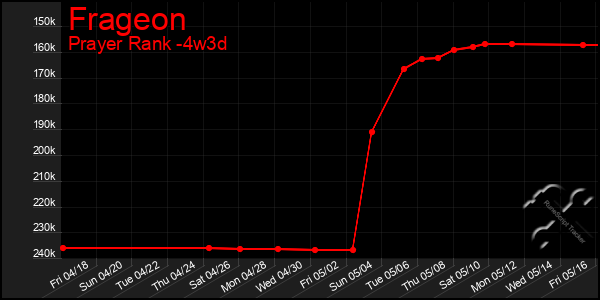 Last 31 Days Graph of Frageon