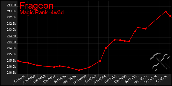 Last 31 Days Graph of Frageon