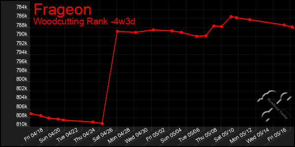 Last 31 Days Graph of Frageon