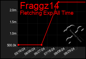 Total Graph of Fraggz14