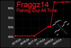 Total Graph of Fraggz14