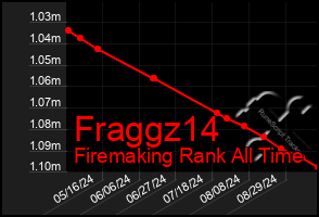 Total Graph of Fraggz14