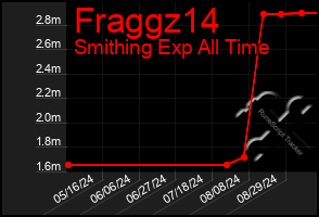 Total Graph of Fraggz14