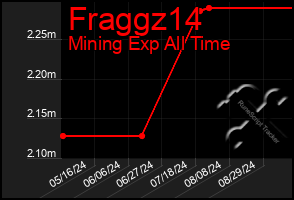 Total Graph of Fraggz14