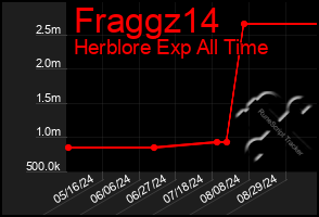 Total Graph of Fraggz14