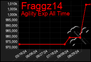 Total Graph of Fraggz14