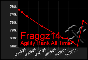 Total Graph of Fraggz14