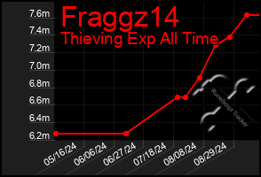 Total Graph of Fraggz14