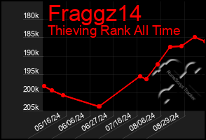 Total Graph of Fraggz14