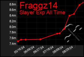 Total Graph of Fraggz14