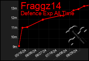 Total Graph of Fraggz14