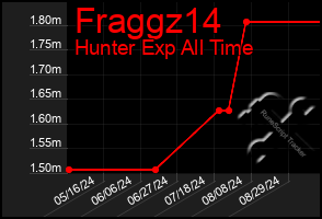 Total Graph of Fraggz14